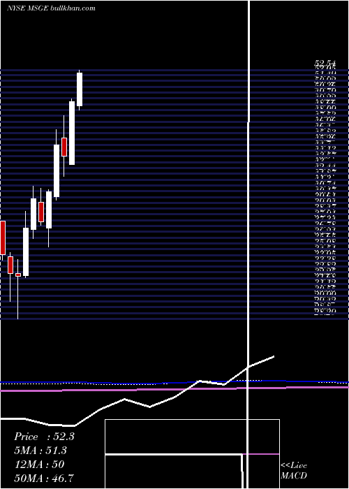  monthly chart MadisonSquare