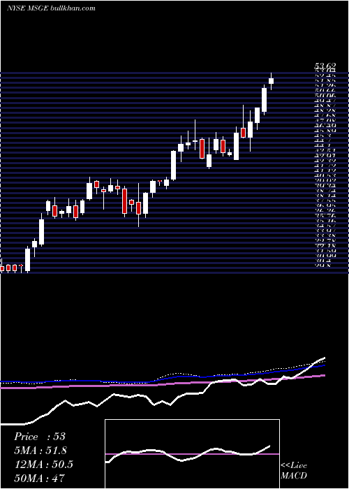  weekly chart MadisonSquare