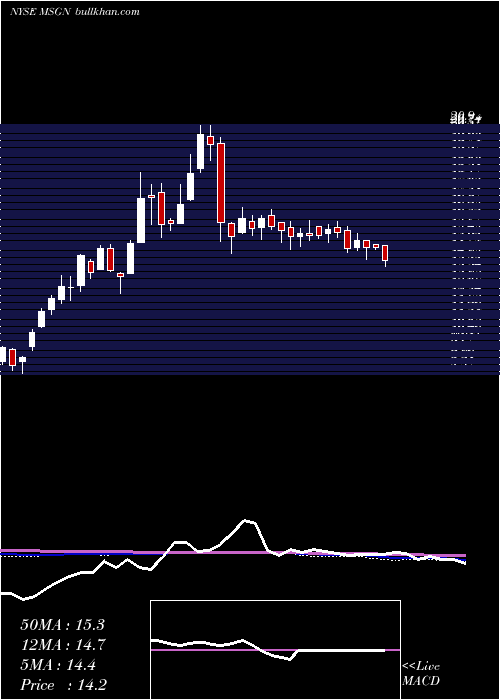  weekly chart MsgNetworks