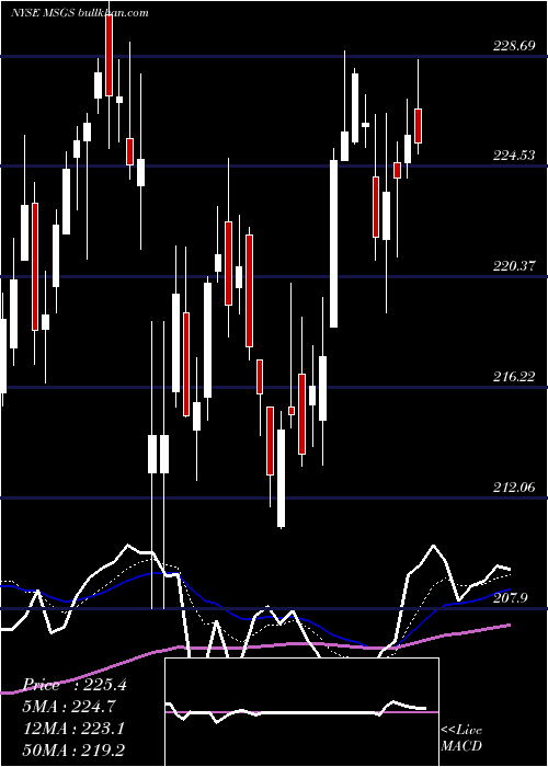  Daily chart MadisonSquare