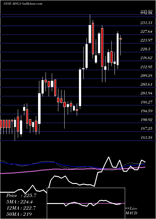  weekly chart MadisonSquare