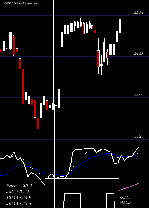  Daily chart MadisonStrategic