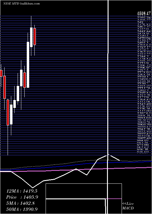  monthly chart MettlerToledo