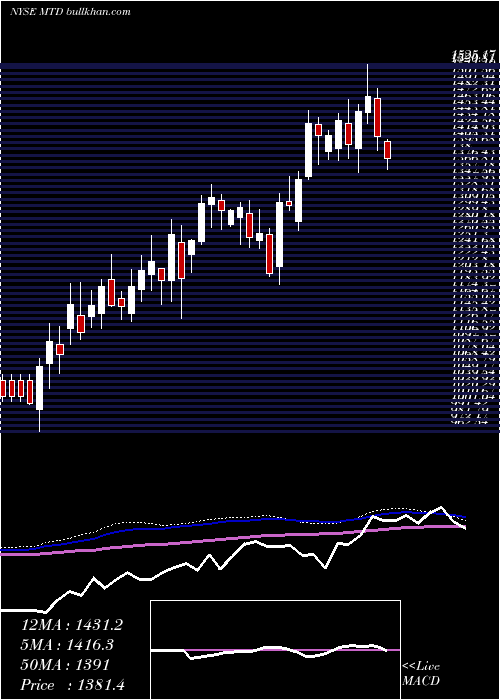  weekly chart MettlerToledo