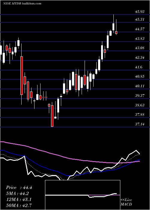  Daily chart MatadorResources