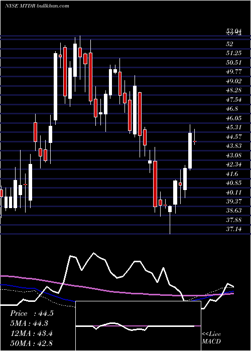 weekly chart MatadorResources
