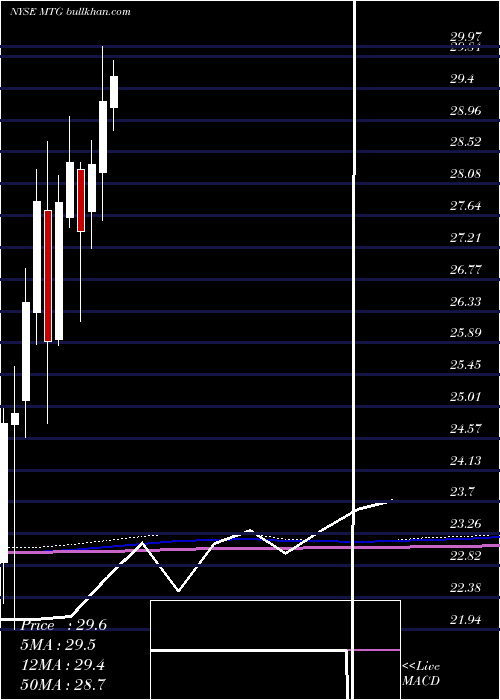  monthly chart MgicInvestment
