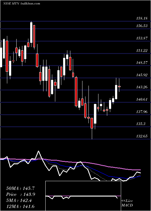  Daily chart VailResorts