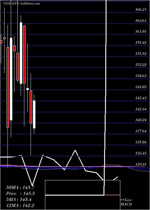  monthly chart VailResorts
