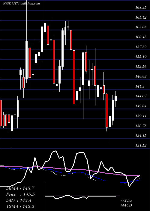  weekly chart VailResorts
