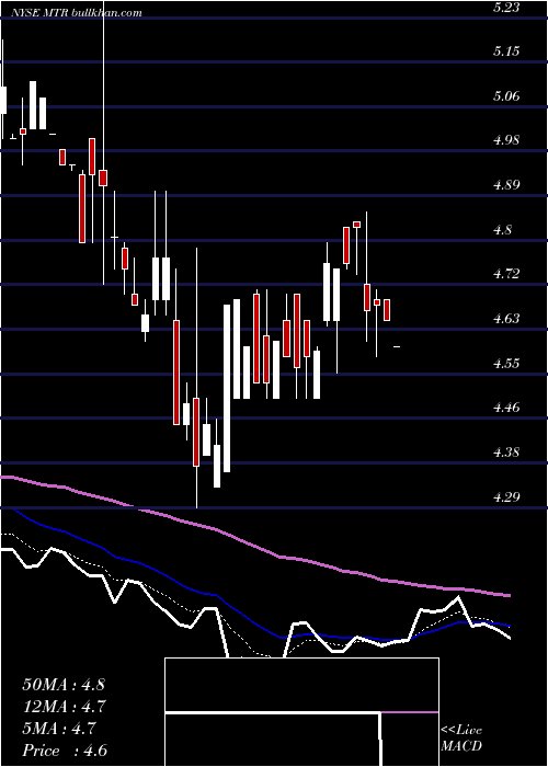  Daily chart MesaRoyalty