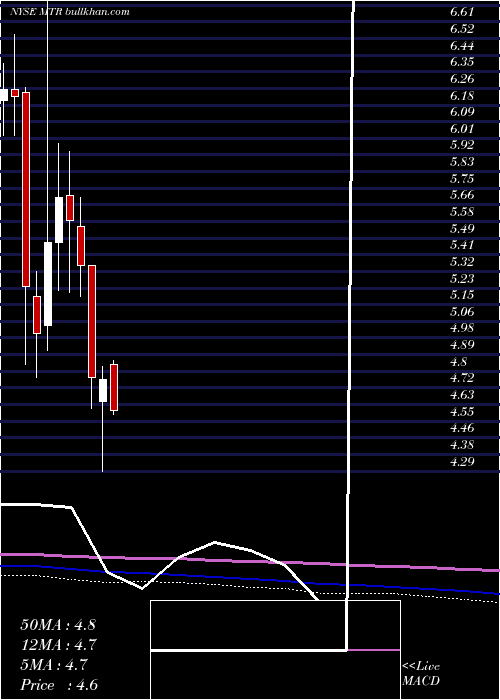  monthly chart MesaRoyalty