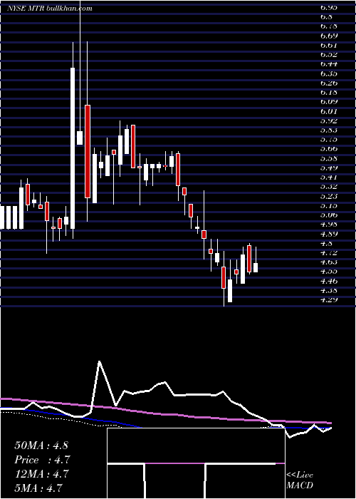  weekly chart MesaRoyalty