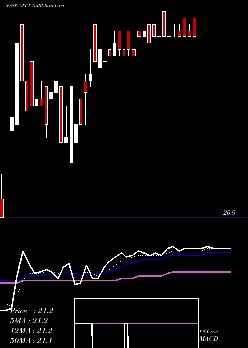  Daily chart WesternAsset