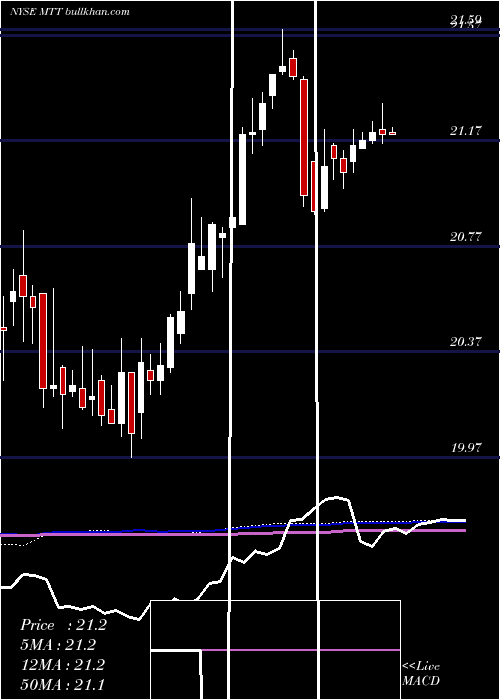  weekly chart WesternAsset