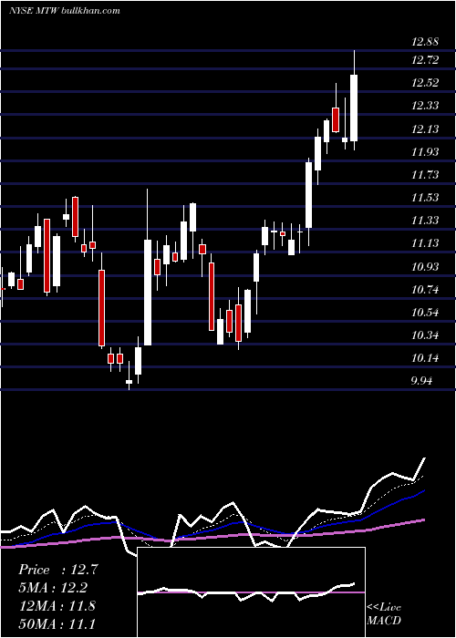  Daily chart ManitowocCompany