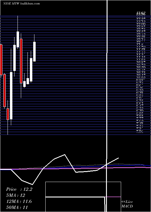  monthly chart ManitowocCompany