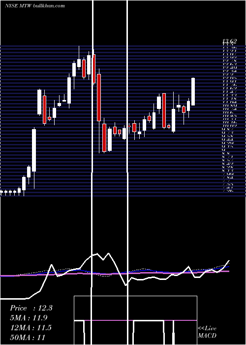  weekly chart ManitowocCompany