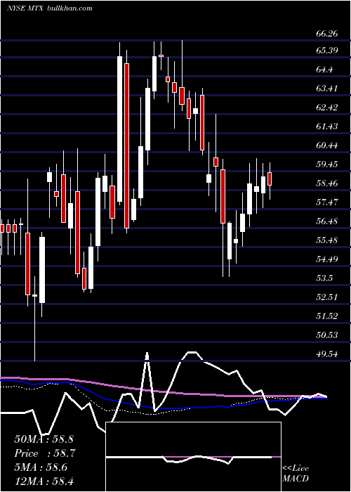  weekly chart MineralsTechnologies