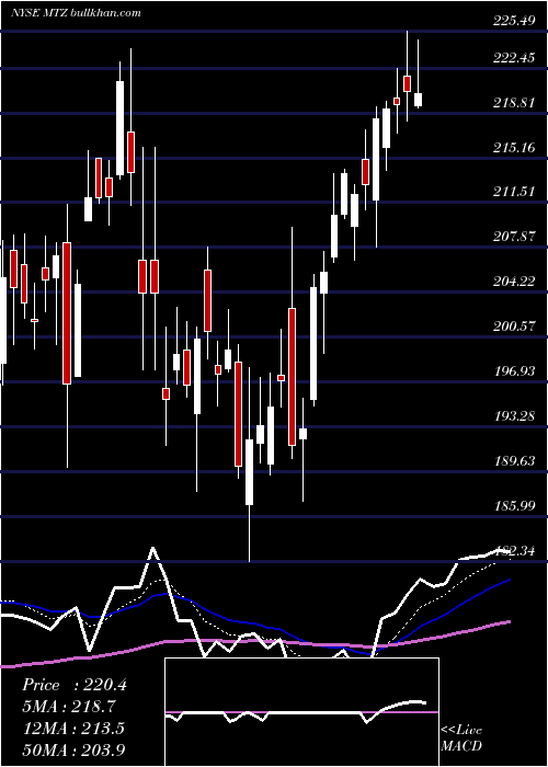  Daily chart MastecInc