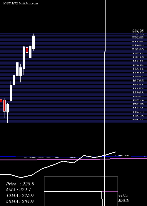  monthly chart MastecInc