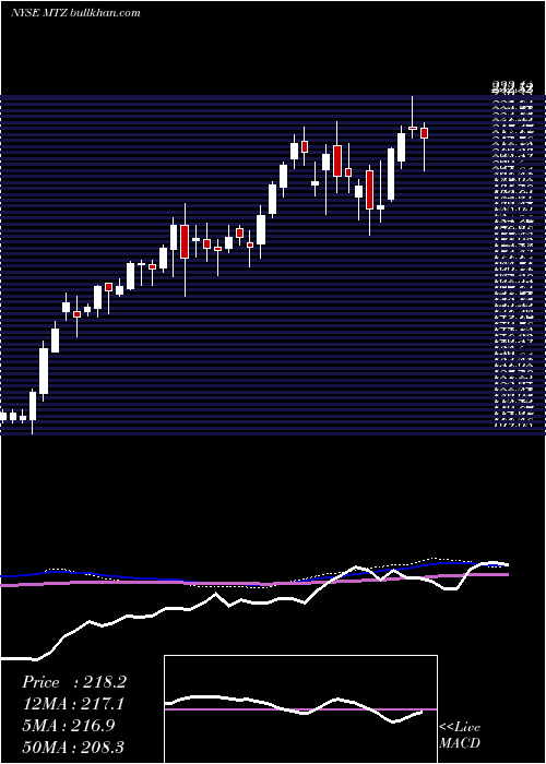  weekly chart MastecInc