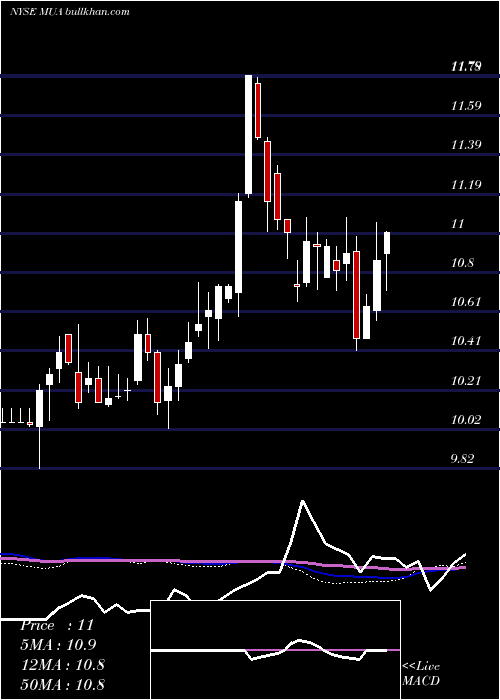  weekly chart BlackrockMuniassets