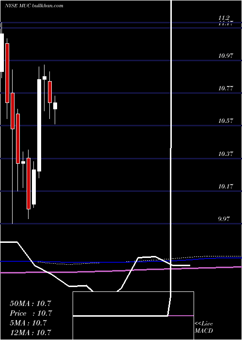  monthly chart BlackrockMuniholdings