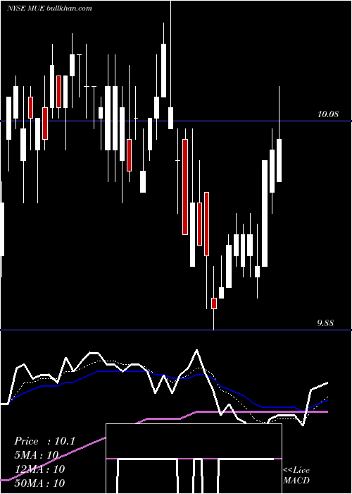  Daily chart BlackrockMuniholdings