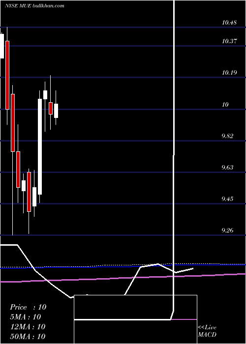  monthly chart BlackrockMuniholdings