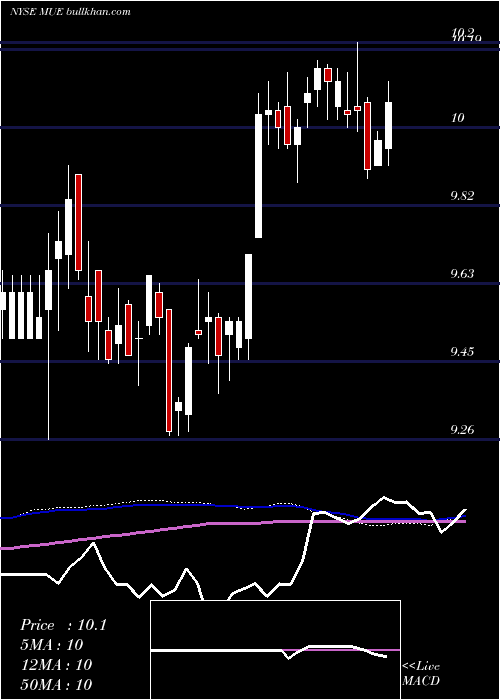  weekly chart BlackrockMuniholdings
