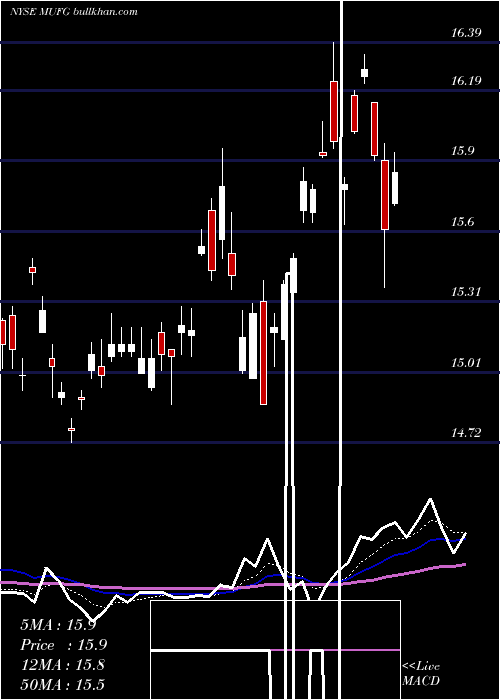  Daily chart MitsubishiUfj