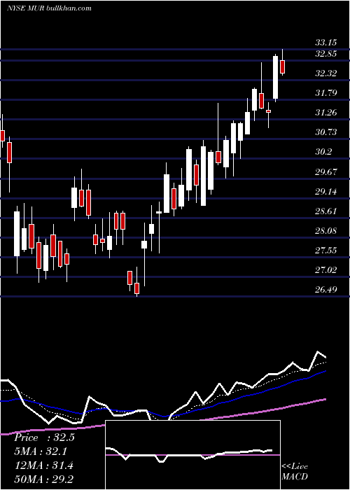  Daily chart MurphyOil