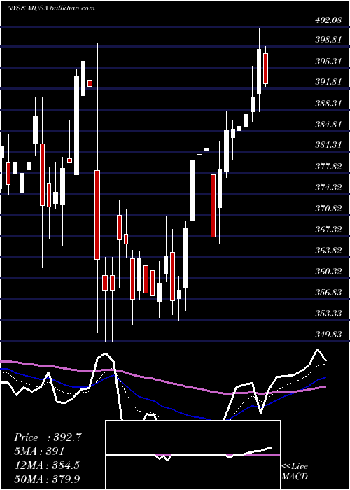  Daily chart MurphyUsa