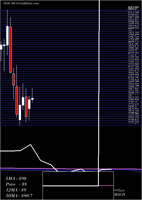  monthly chart MurphyUsa