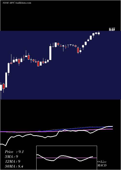  weekly chart MvcCapital