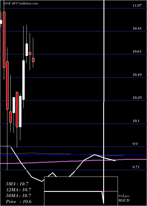  monthly chart BlackrockMunivest