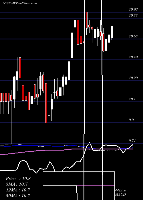  weekly chart BlackrockMunivest