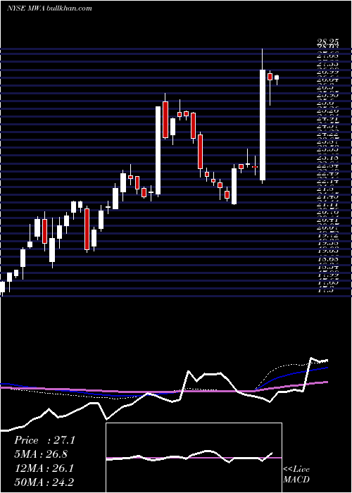  weekly chart MuellerWater