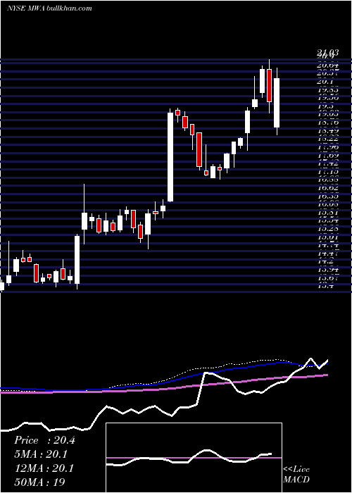  weekly chart MuellerWater