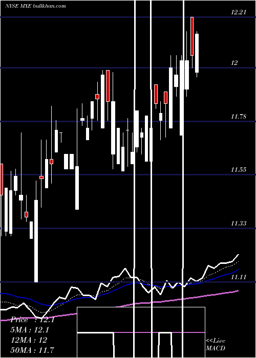  Daily chart MexicoEquity