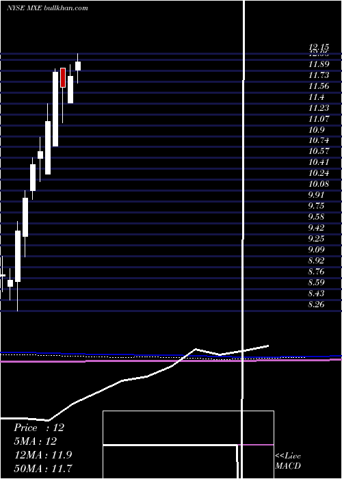  monthly chart MexicoEquity