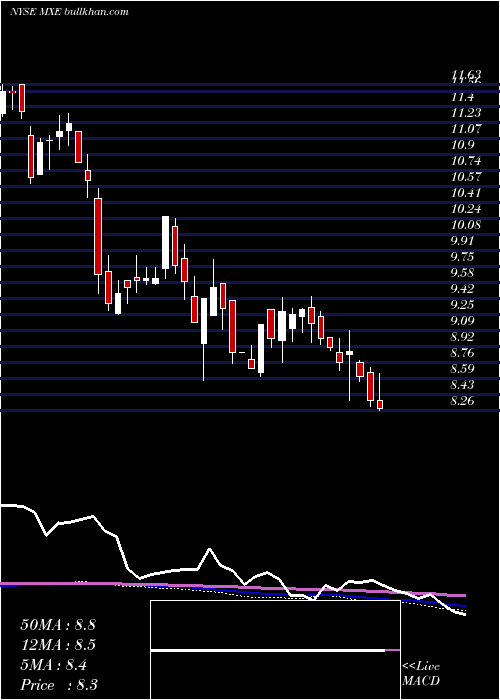  weekly chart MexicoEquity