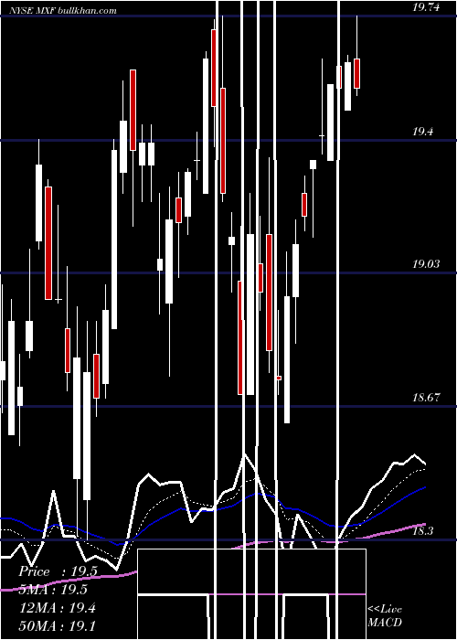 Daily chart MexicoFund