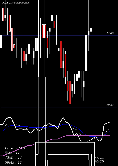  Daily chart BlackrockMuniyield