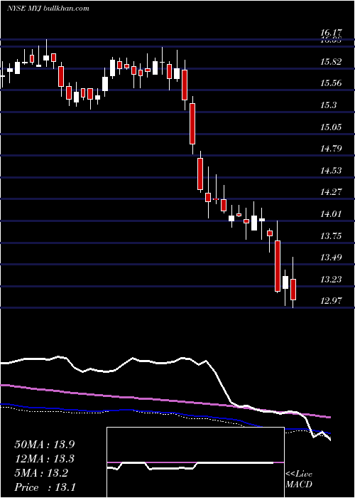  weekly chart BlackrockMuniyield
