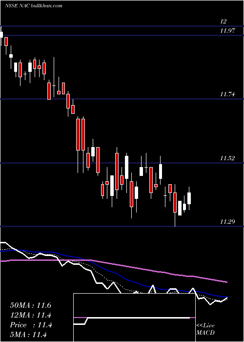  Daily chart NuveenCalifornia