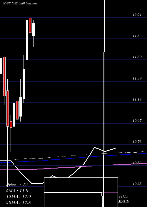  monthly chart NuveenCalifornia