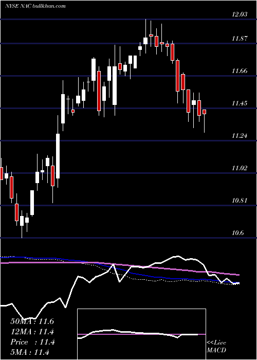  weekly chart NuveenCalifornia