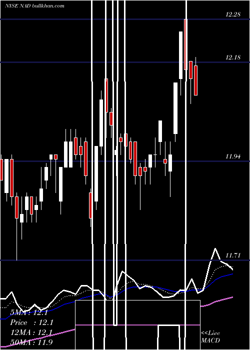  Daily chart NuveenQuality